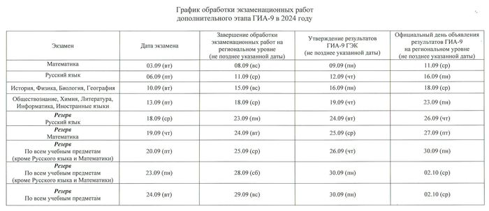 График обработки экзаменационного материала ГИА-9 дополнительного периода 2024